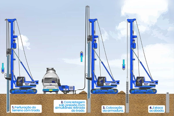 Perfuração Estacas Hélice Contínua